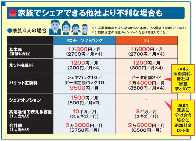 小刻みなデータ定額で1人利用に向く Au新プラン Mono Trendy Nikkei Style