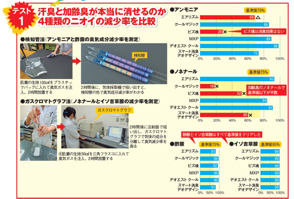 体臭抑える はホントか 消臭肌着6製品テスト Mono Trendy Nikkei Style