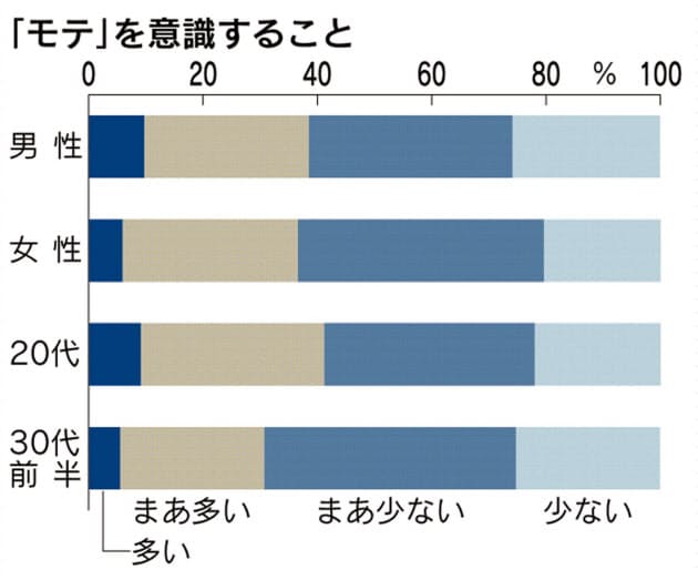 モテたい意識 しぼむ若者 異性より自分が好き Nikkei Style モテたい意識 しぼむ若者 異性より自分が好き Nikkei Style