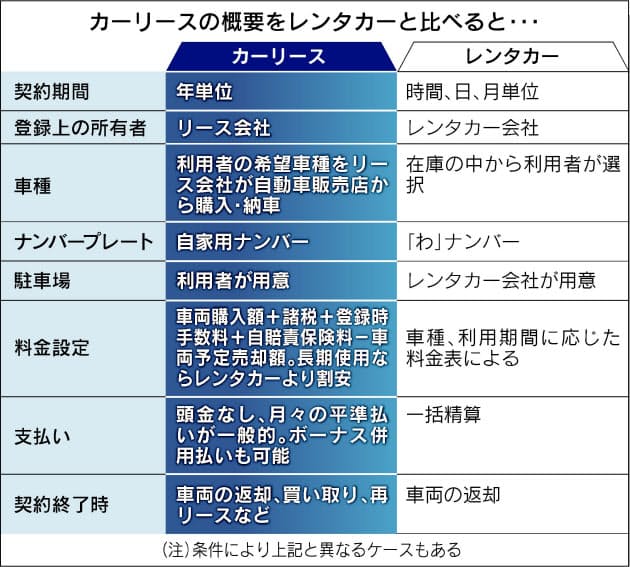 自動車リースの賢い活用法 面倒な手続き不要 Nikkei Style