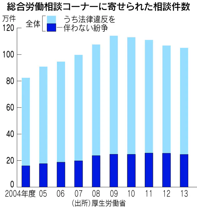 労働問題で困ったら 手っ取り早い相談先あり Nikkei Style