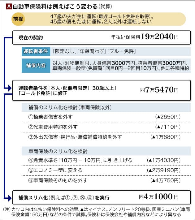 自動車保険 運転者条件 で大きく変わる保険料 Nikkei Style