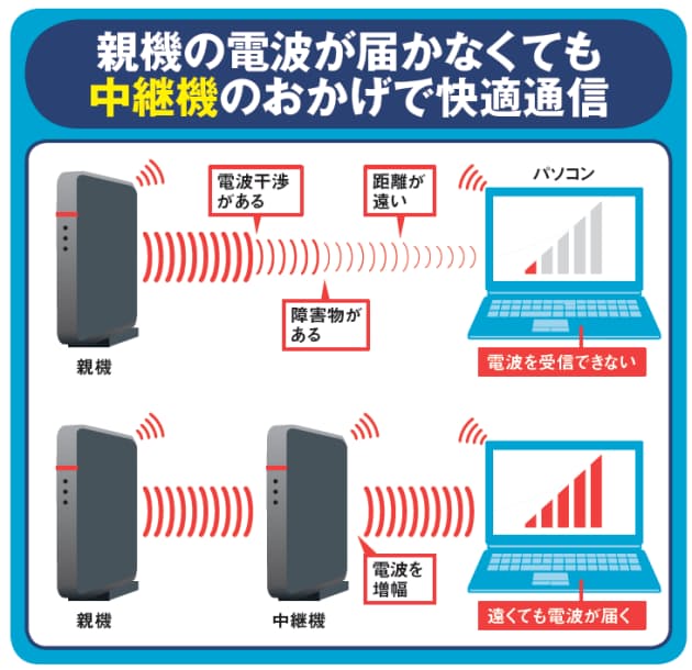 自宅の無線lanが弱い 中継機 で電波を増幅 Mono Trendy Nikkei Style