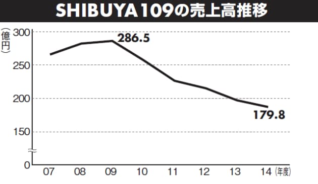 ギャル雑誌の連続休刊 渋谷発ファッションは郊外へ Nikkei Style