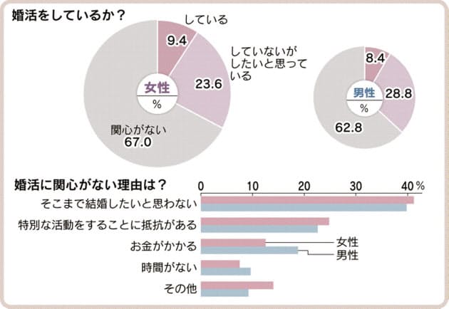 結婚したい 7割前後 婚活 関心なし も6割 独身男女ネット1000人調査 Nikkei Style 結婚したい 7割前後 婚活 関心なし も6割 独身男女ネット1000人調査 Nikkei Style