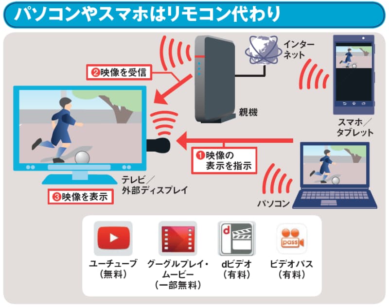 4500円あればok ユーチューブをテレビで見る Nikkei Style