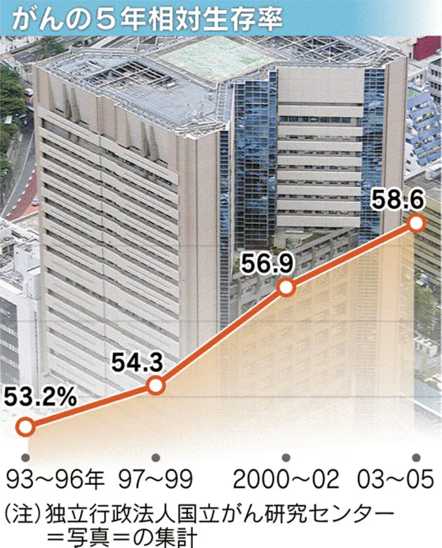 がんとの共生 職場でめざす 上がる5年生存率 日経bizgate
