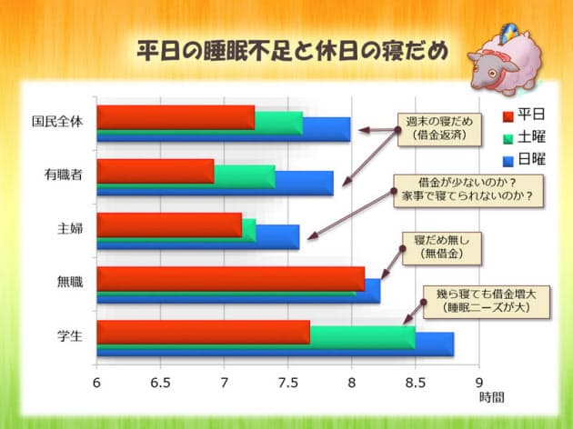 平日と休日の睡眠時間のギャップはどのぐらいか 睡眠不足に強い人は負け組 眠気に Nikkei Style