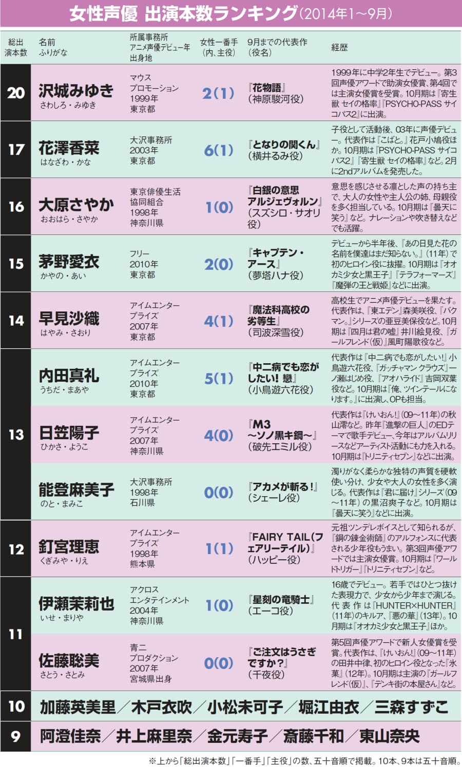 アニメ出演本数で見る 声優ランキング 女性編 エンタメ Nikkei Style