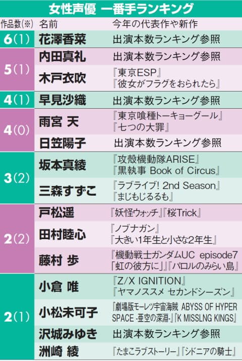 アニメ 出演 本数 で 見る 声優 ランキング アニメ 出演 本数 で 見る 声優 ランキング