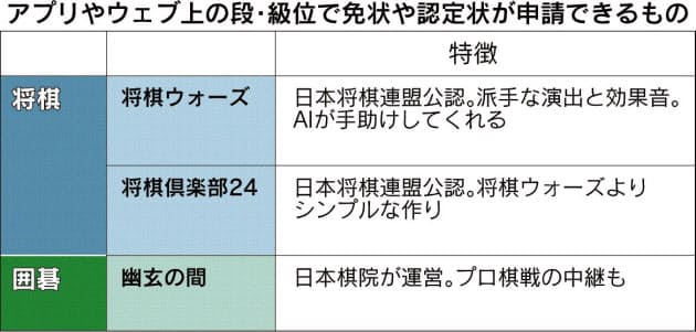 囲碁 将棋 スマホで対戦 アプリで公認免状も Nikkei Style