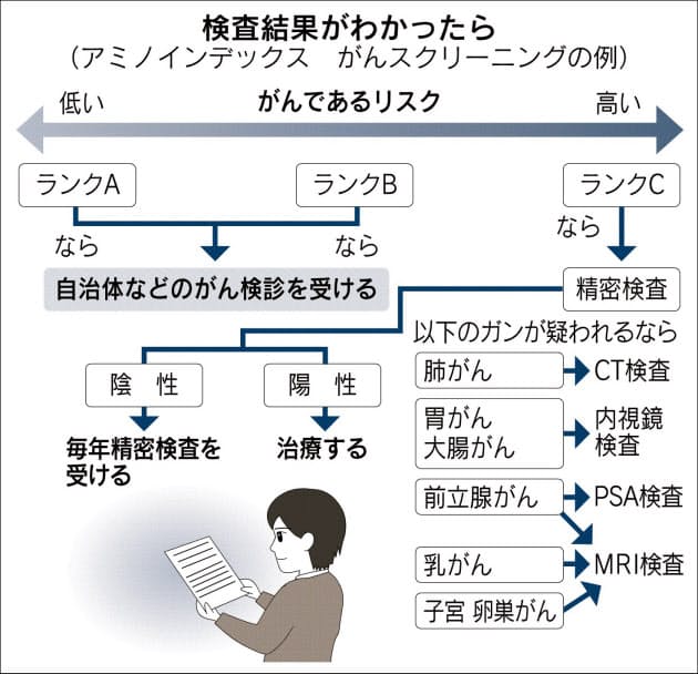 検査対象の病気 さらに拡大 ここまでわかる血液検査 脳梗塞 がん 認知障害 Nikkei Style 検査対象の病気 さらに拡大 ここまでわかる血液検査 脳梗塞 がん 認知障害 Nikkei Style
