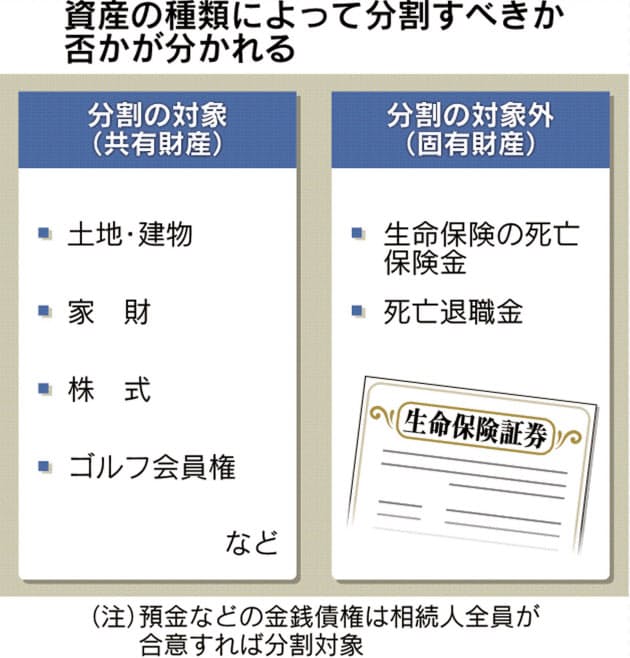 何でも相続できるわけじゃない 保険金など対象外 Nikkei Style