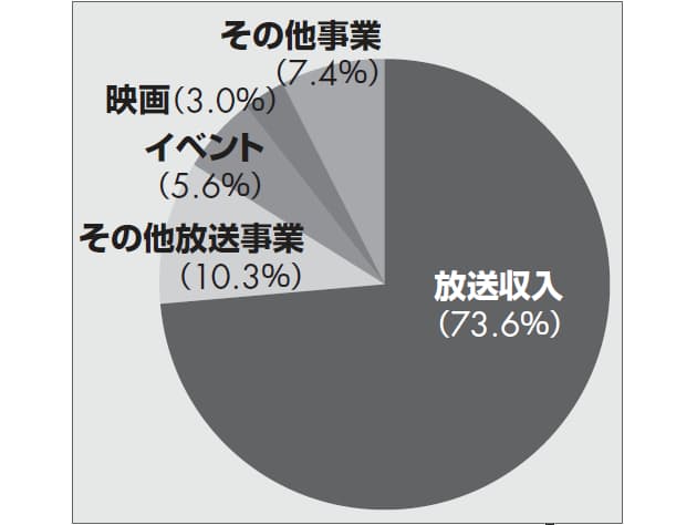ネット配信 黒字化の先へ 放送外 に走るテレビ局 Nikkei Style ネット配信 黒字化の先へ 放送外 に走るテレビ局 Nikkei Style