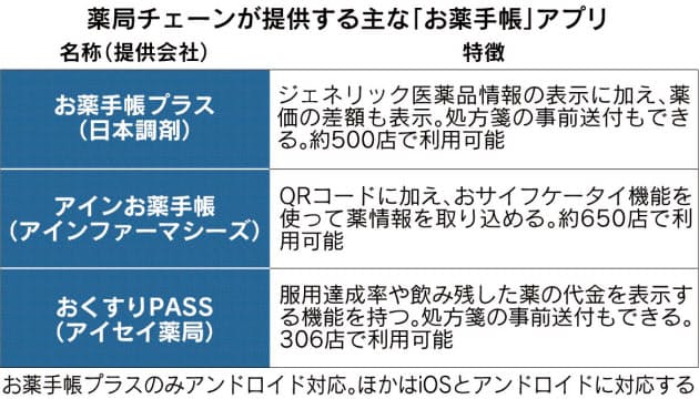 飲み忘れ防止や用法表示も お薬手帳アプリで便利 Nikkei Style 飲み忘れ防止や用法表示も お薬手帳アプリで便利 Nikkei Style