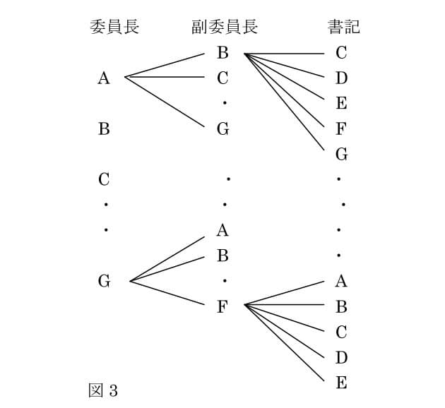 順列記号pや組合せ記号c知らなくても樹形図で 1cmを100回倍にすると 小学生にも分 Nikkei Style