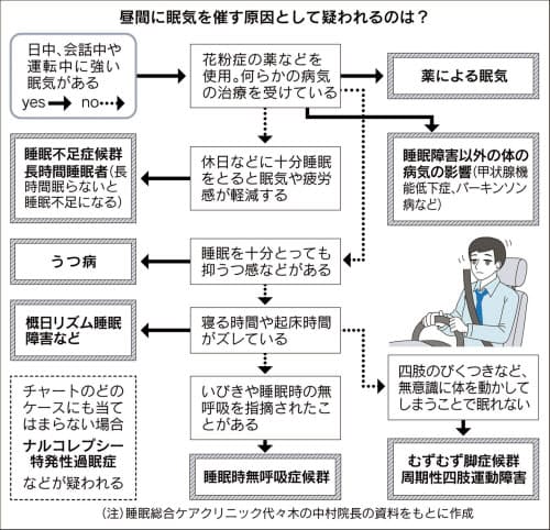 昼間の強い眠気 思わぬ病気が隠れているかも 日経bizgate 昼間の強い眠気 思わぬ病気が隠れているかも 日経bizgate