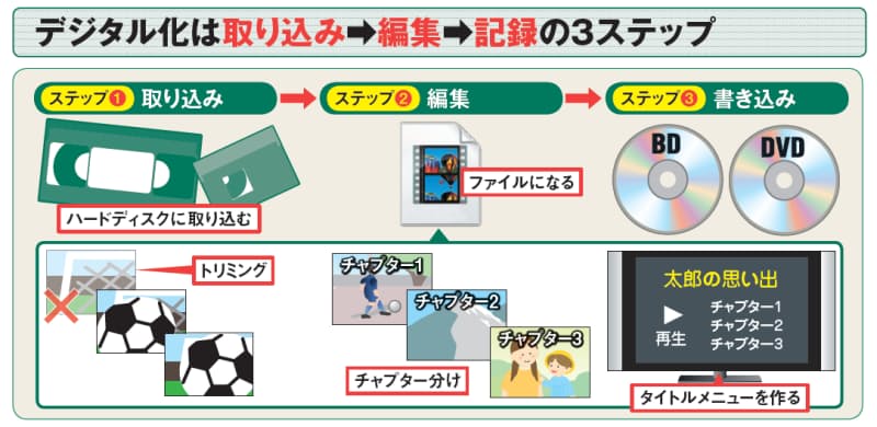 取り込みビットレートは4メガで 思い出のビデオをデジタル化 取り込みは 4メガ で Nikkei Style 取り込みビットレートは4メガで 思い出のビデオをデジタル化 取り込みは 4メガ で Nikkei Style