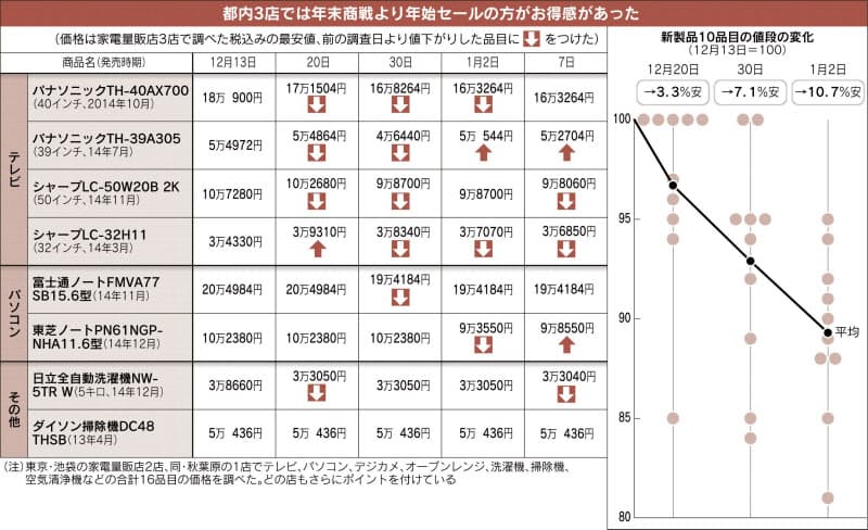 歳末と正月どっちが安い 家電の買い時 徹底検証 Nikkei Style