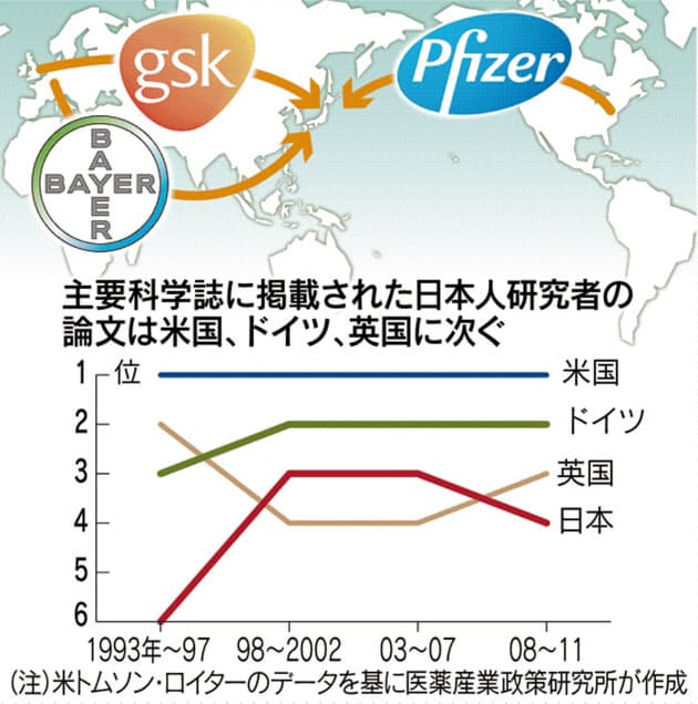 製薬大手 大学に拠点 宝の山 日本 海外が熱視線 日経bizgate 製薬大手 大学に拠点 宝の山 日本 海外が熱視線 日経bizgate