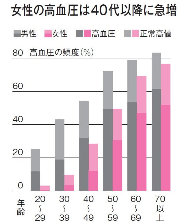 低血圧だったのに 更年期でリスク急増 高血圧 Nikkei Style