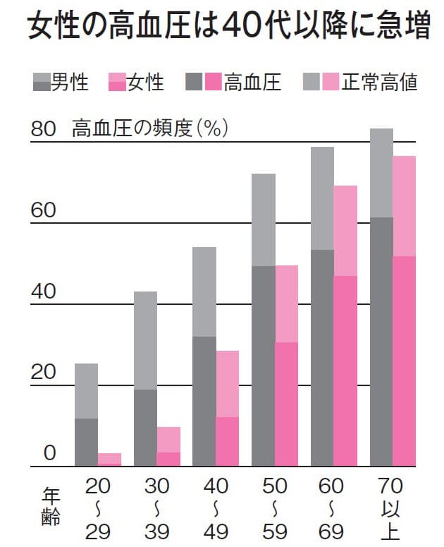 正常 値 50 代 血圧 50代 ｜