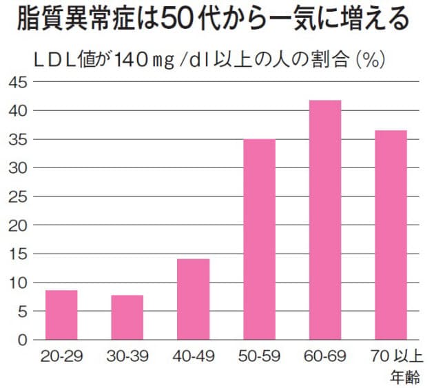 50代から一気に増える動脈硬化のリスク Nikkei Style 50代から一気に増える動脈硬化のリスク Nikkei Style