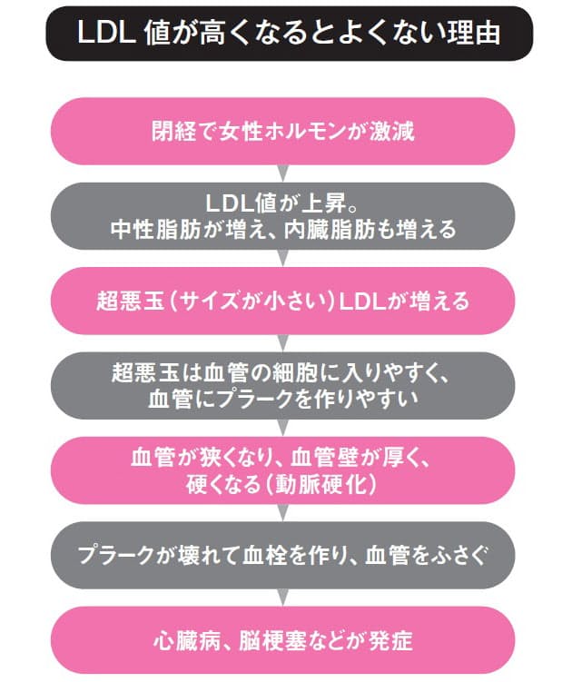 50代から一気に増える動脈硬化のリスク Nikkei Style 50代から一気に増える動脈硬化のリスク Nikkei Style