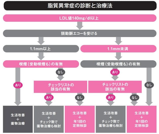 50代から一気に増える動脈硬化のリスク Nikkei Style 50代から一気に増える動脈硬化のリスク Nikkei Style