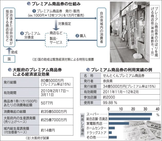 プレミアム商品券 地方消費の呼び水か ばらまきか Nikkei Style プレミアム商品券 地方消費の呼び水か ばらまきか Nikkei Style