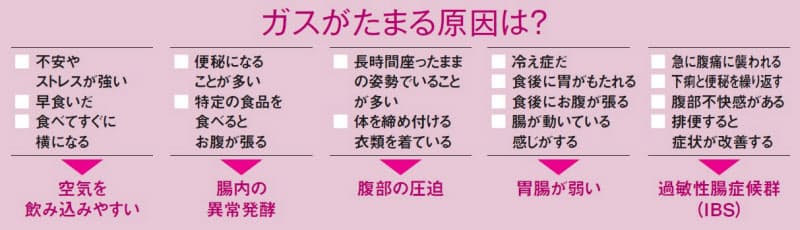 仰向けになるとお腹が鳴る