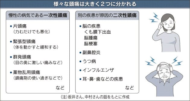 その頭痛 どのタイプ 自己流の対処では悪化も Nikkei Style その頭痛 どのタイプ 自己流の対処では悪化も Nikkei Style