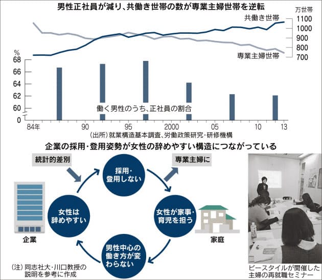 共働き増 専業主婦消える 男性の働き方次第 Nikkei Style 共働き増 専業主婦消える 男性の働き方次第 Nikkei Style