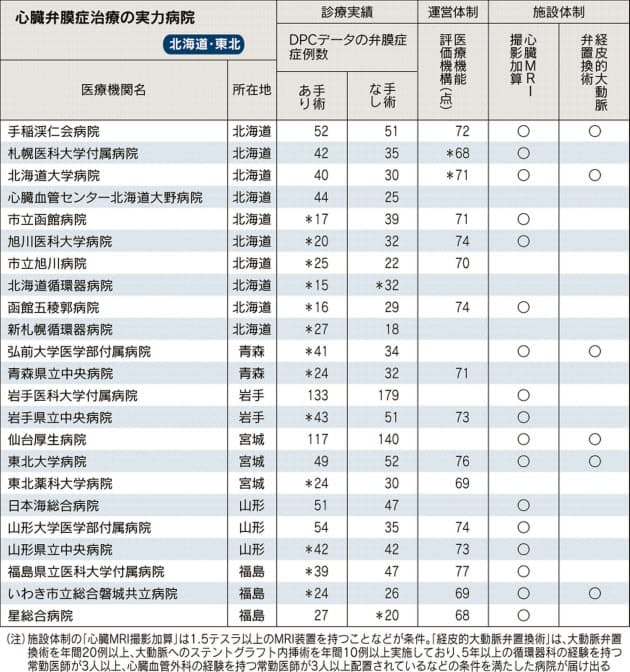 心臓 弁膜 症 手術