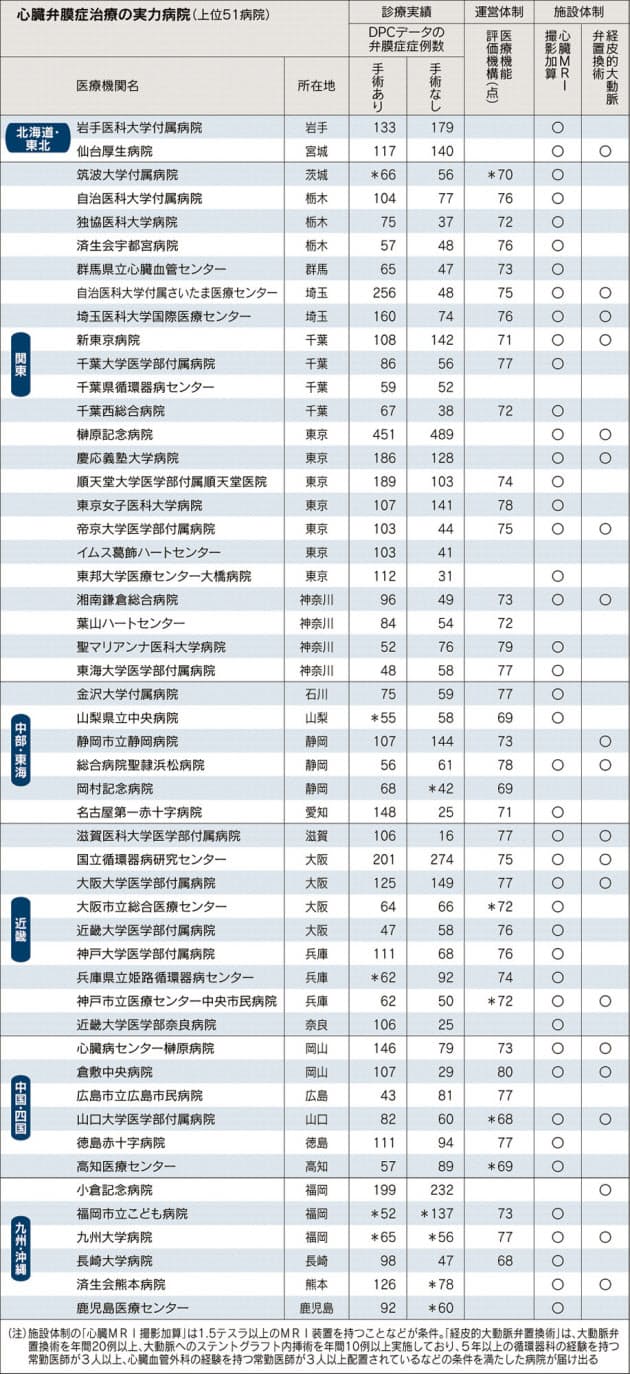 心臓弁膜症 手術高齢者にも 体への負担抑える Nikkei Style