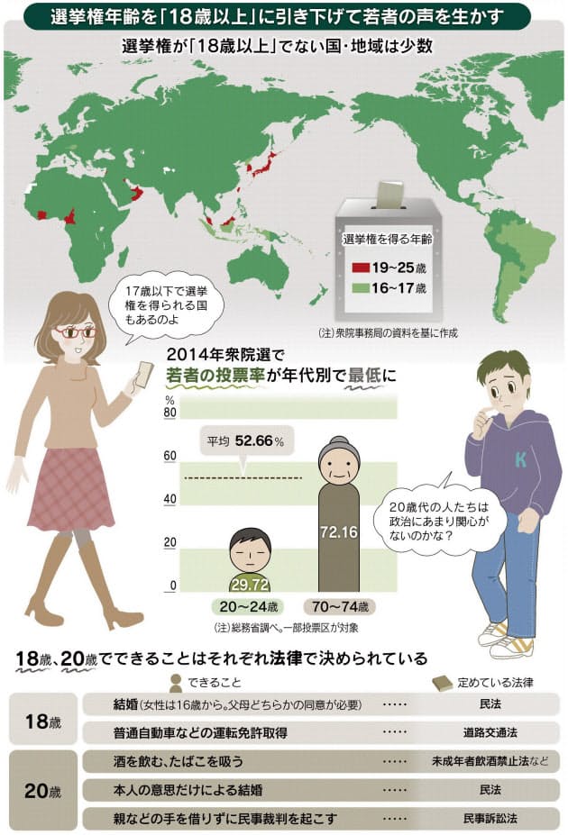 選挙権の年齢 なぜ18歳に 働き方 学び方 Nikkei Style
