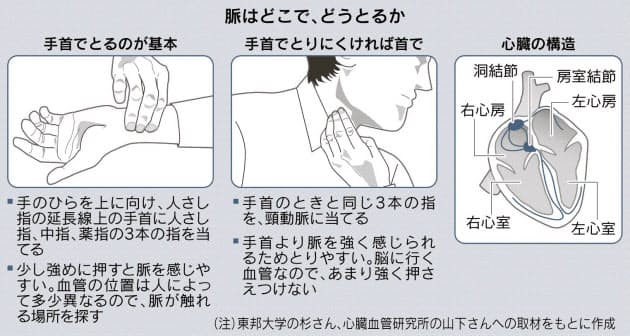 脈の打ち方で病気がわかる 自分で測って体調管理 Nikkei Style