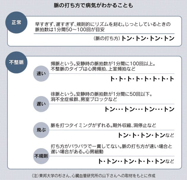 脈拍 正常 数 な ここカラダ