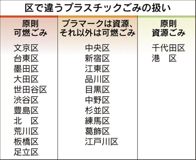 目黒 区 ゴミ 分別