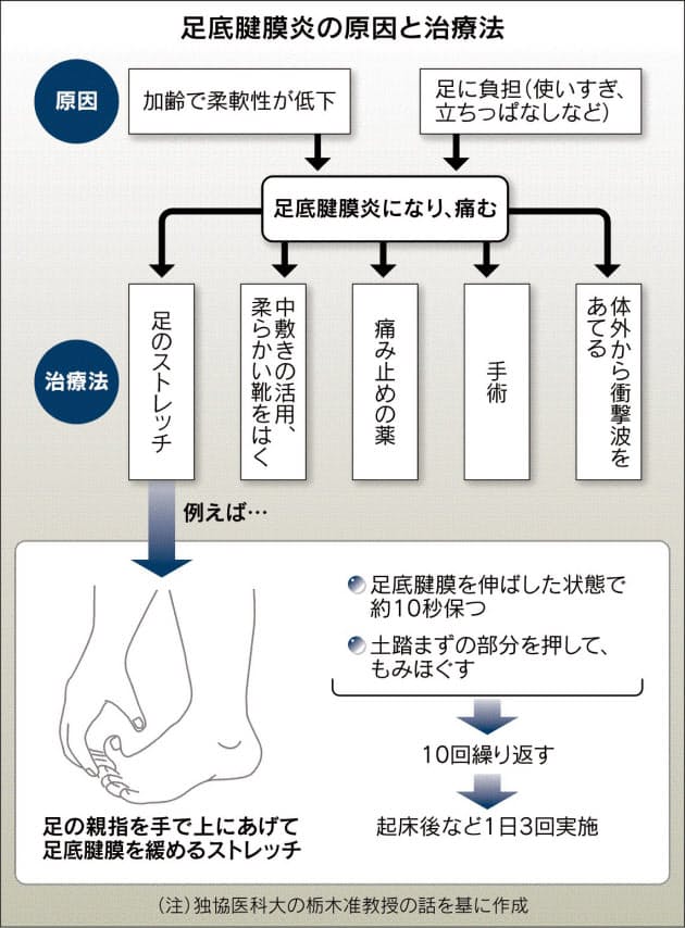 足の裏に痛み 足底腱膜炎 足休めて衝撃波で治療も Nikkei Style 足の裏に痛み 足底腱膜炎 足休めて衝撃波で治療も Nikkei Style