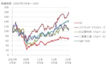 インフラ事業を手がける日米4社とS&P 500の株価パフォーマンス(ドルベース、2007年1月末=100) 出所:SPEEDAをもとにGFリサーチ作成