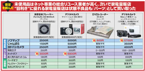 不用品処分の新常識 壊れていてもパーツに価値あり Mono Trendy Nikkei Style