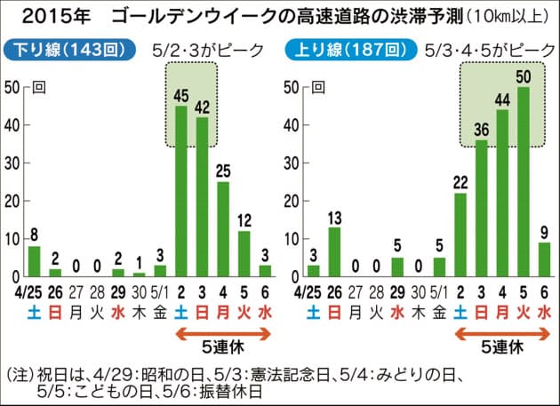 Gw 高速渋滞は5連休に集中 傾向と対策は Nikkei Style Gw 高速渋滞は5連休に集中 傾向と対策は Nikkei Style