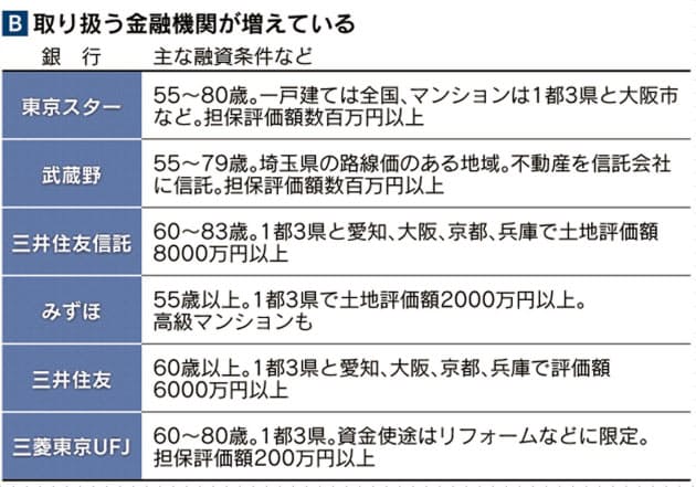 家を現金化 リバースモーゲージが急増 マネー研究所 Nikkei Style