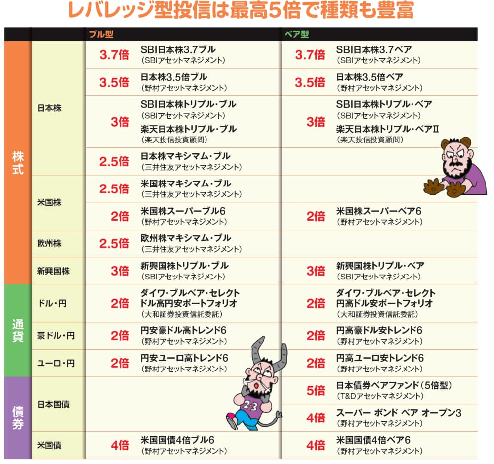 最大5倍のレバレッジも 充実するブルベア型商品 マネー研究所 Nikkei Style
