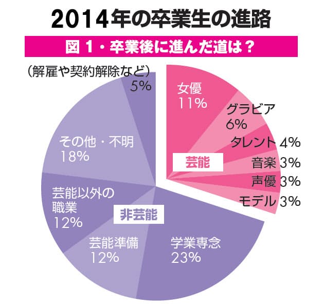 女子アイドル 卒業生の7割は 普通の女の子 に エンタメ Nikkei Style