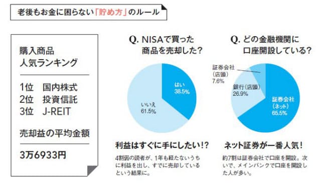 Nisaの上手な活用法 正解 と 要注意 マネー研究所 Nikkei Style