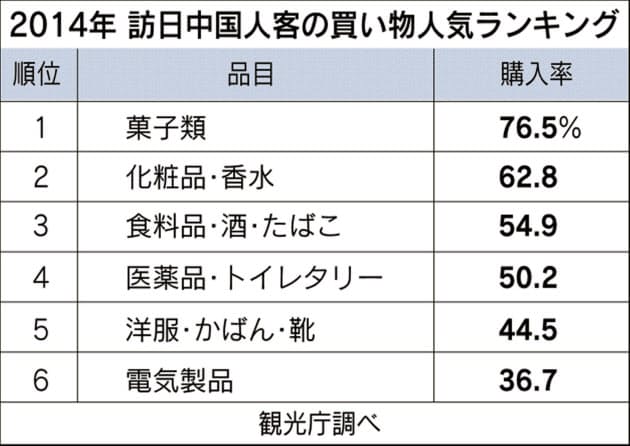 中国人客の大量買い インバウンド消費を読み解く Nikkei Style 中国人客の大量買い インバウンド消費を読み解く Nikkei Style