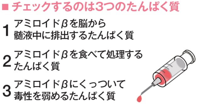 血液検査で分かる認知症リスク 約100施設が実施 Nikkei Style 血液検査で分かる認知症リスク 約100施設が実施 Nikkei Style