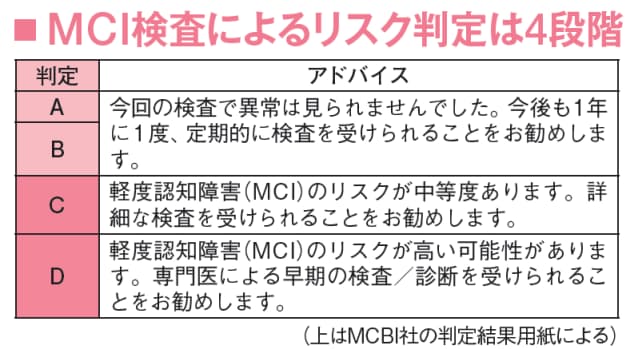 血液検査で分かる認知症リスク 約100施設が実施 Nikkei Style 血液検査で分かる認知症リスク 約100施設が実施 Nikkei Style